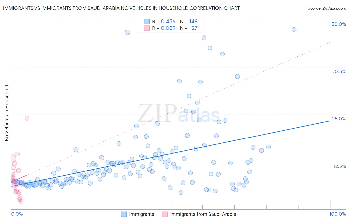 Immigrants vs Immigrants from Saudi Arabia No Vehicles in Household