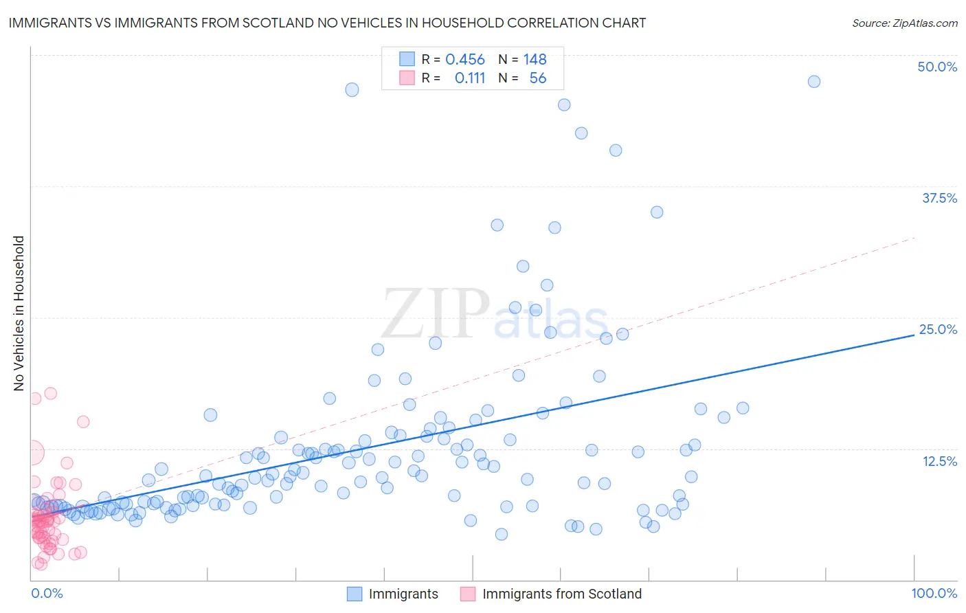 Immigrants vs Immigrants from Scotland No Vehicles in Household