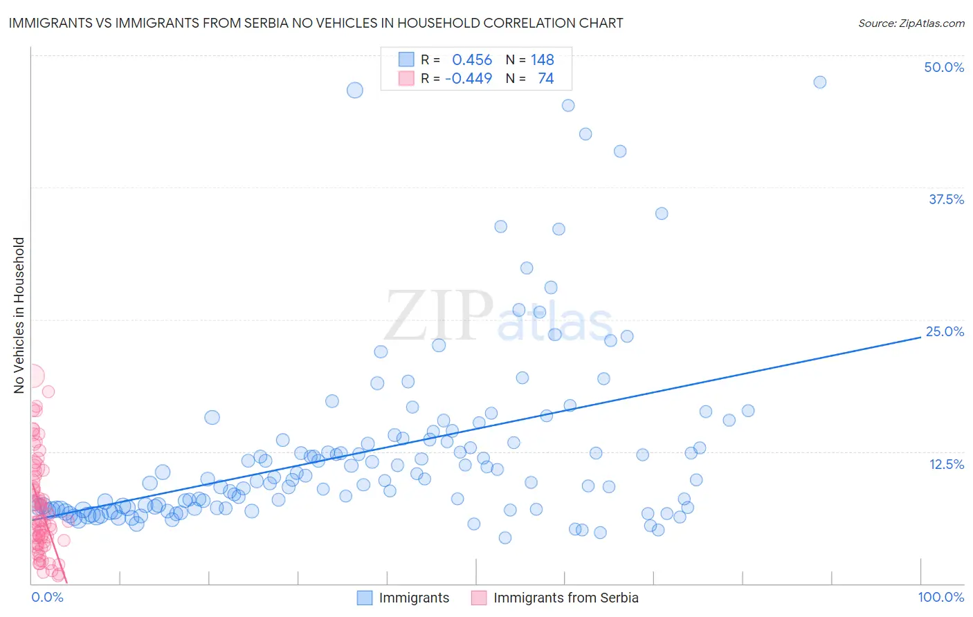 Immigrants vs Immigrants from Serbia No Vehicles in Household