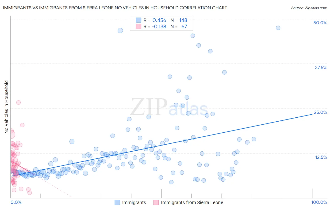 Immigrants vs Immigrants from Sierra Leone No Vehicles in Household