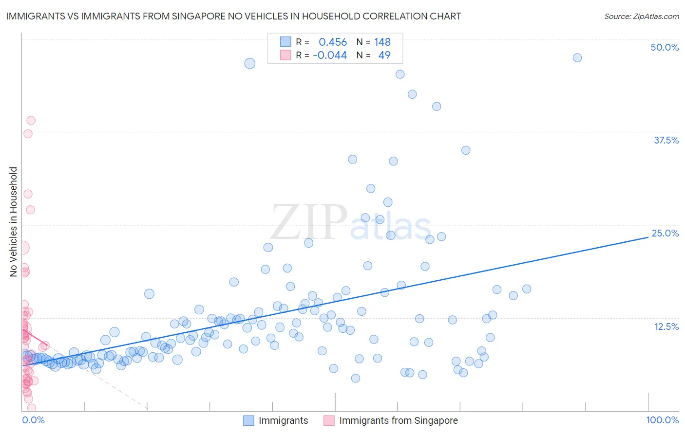 Immigrants vs Immigrants from Singapore No Vehicles in Household