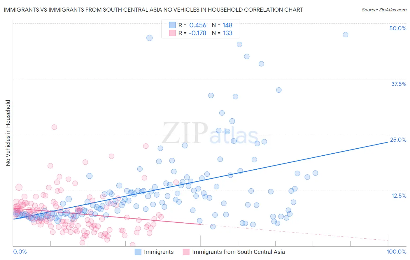 Immigrants vs Immigrants from South Central Asia No Vehicles in Household