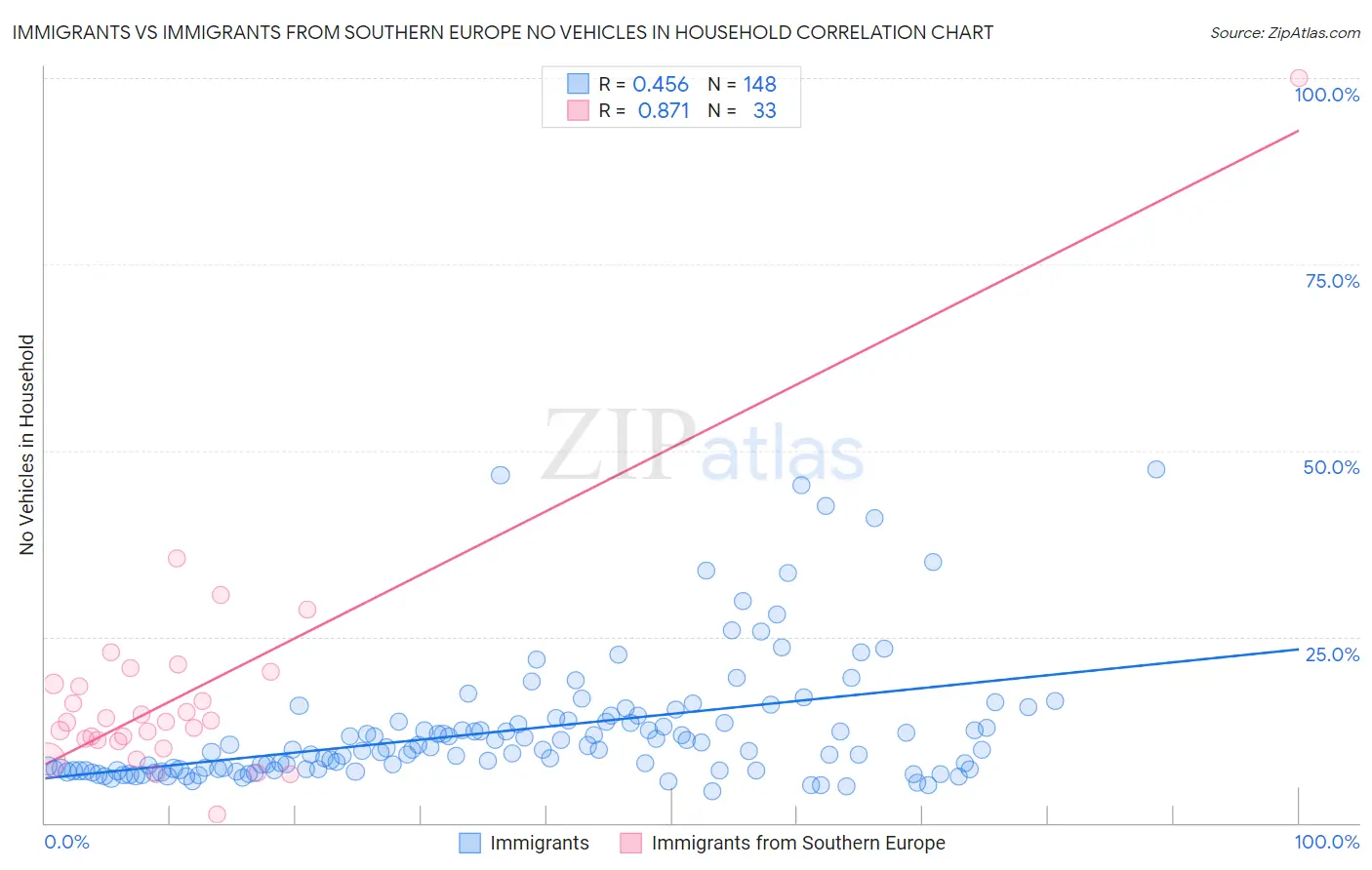 Immigrants vs Immigrants from Southern Europe No Vehicles in Household