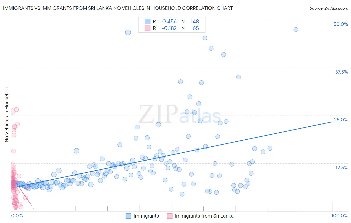 Immigrants vs Immigrants from Sri Lanka No Vehicles in Household