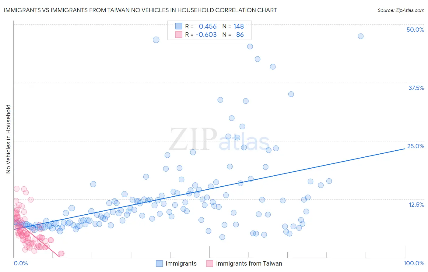 Immigrants vs Immigrants from Taiwan No Vehicles in Household