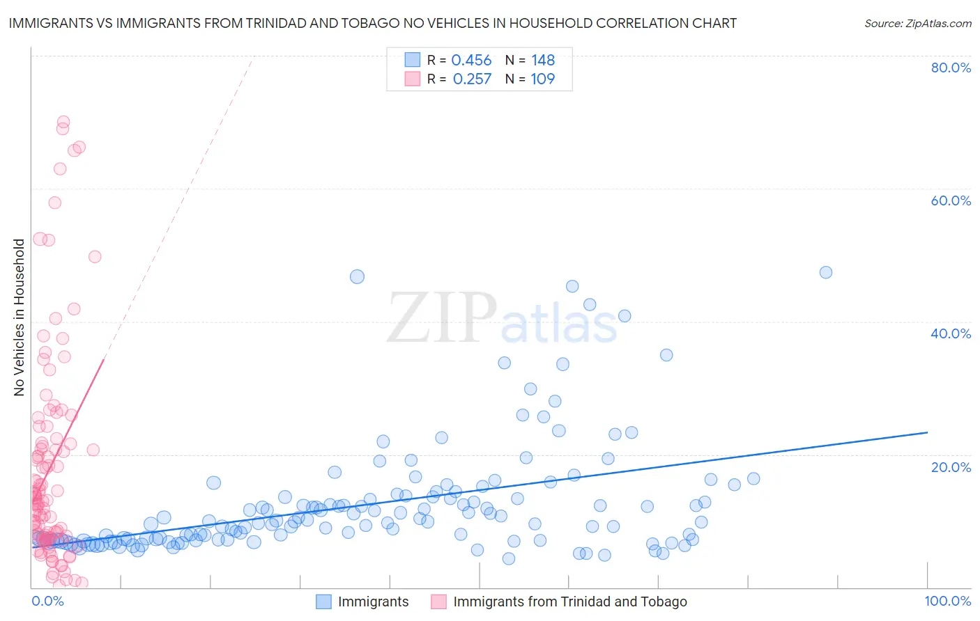 Immigrants vs Immigrants from Trinidad and Tobago No Vehicles in Household