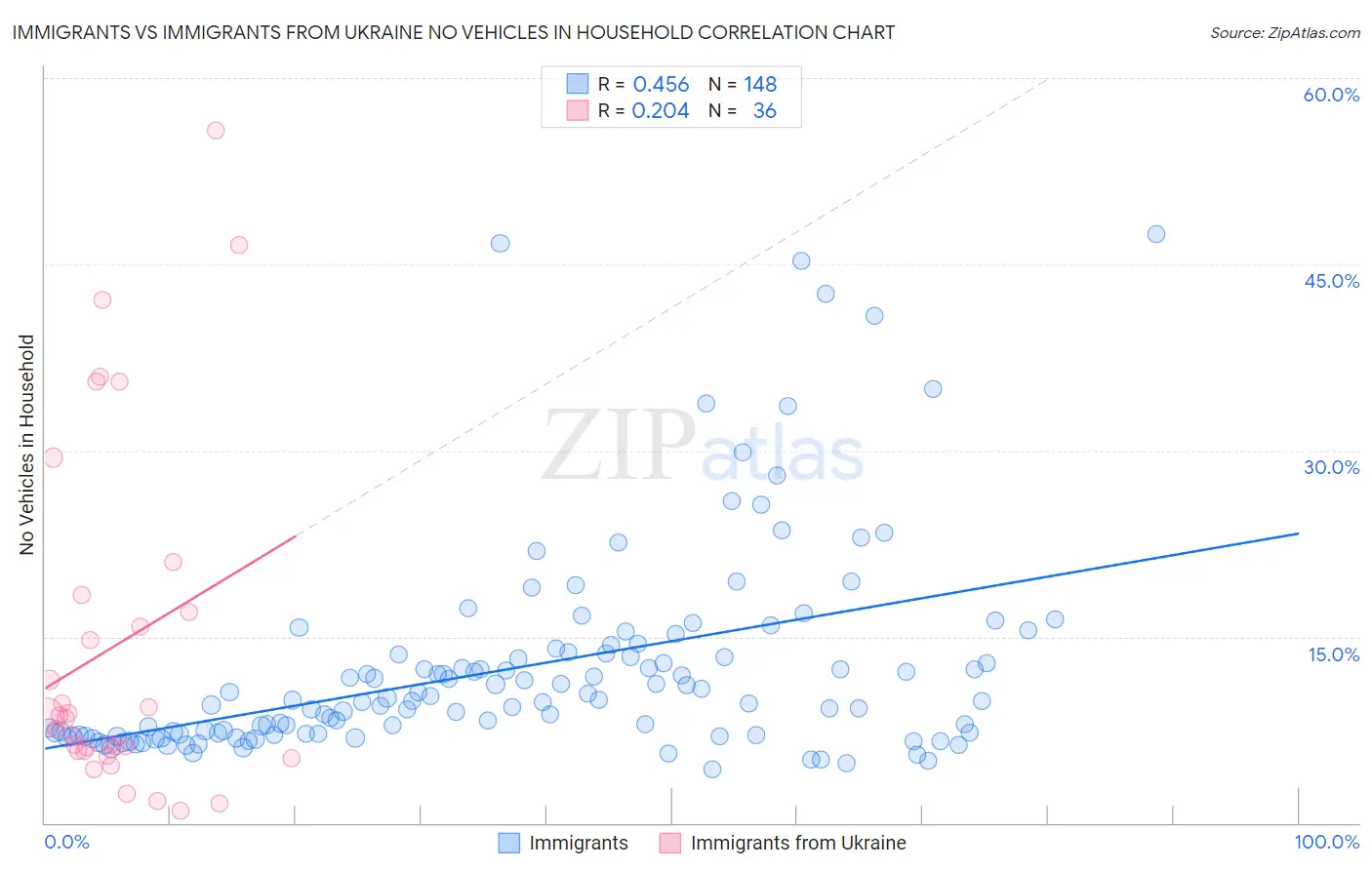 Immigrants vs Immigrants from Ukraine No Vehicles in Household