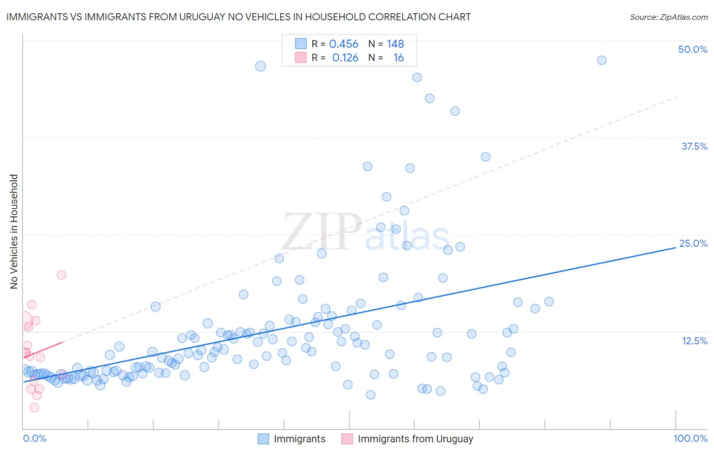 Immigrants vs Immigrants from Uruguay No Vehicles in Household