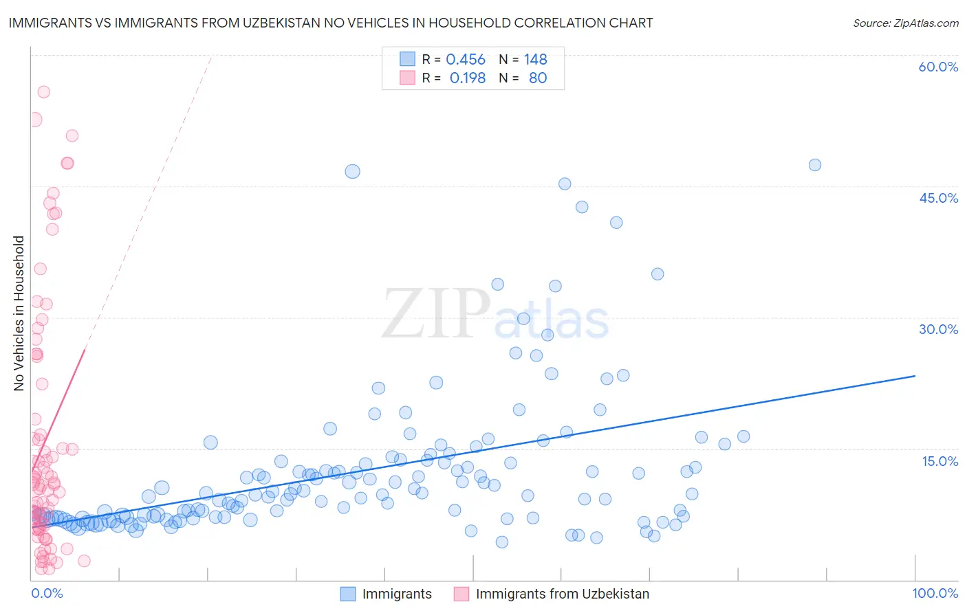 Immigrants vs Immigrants from Uzbekistan No Vehicles in Household