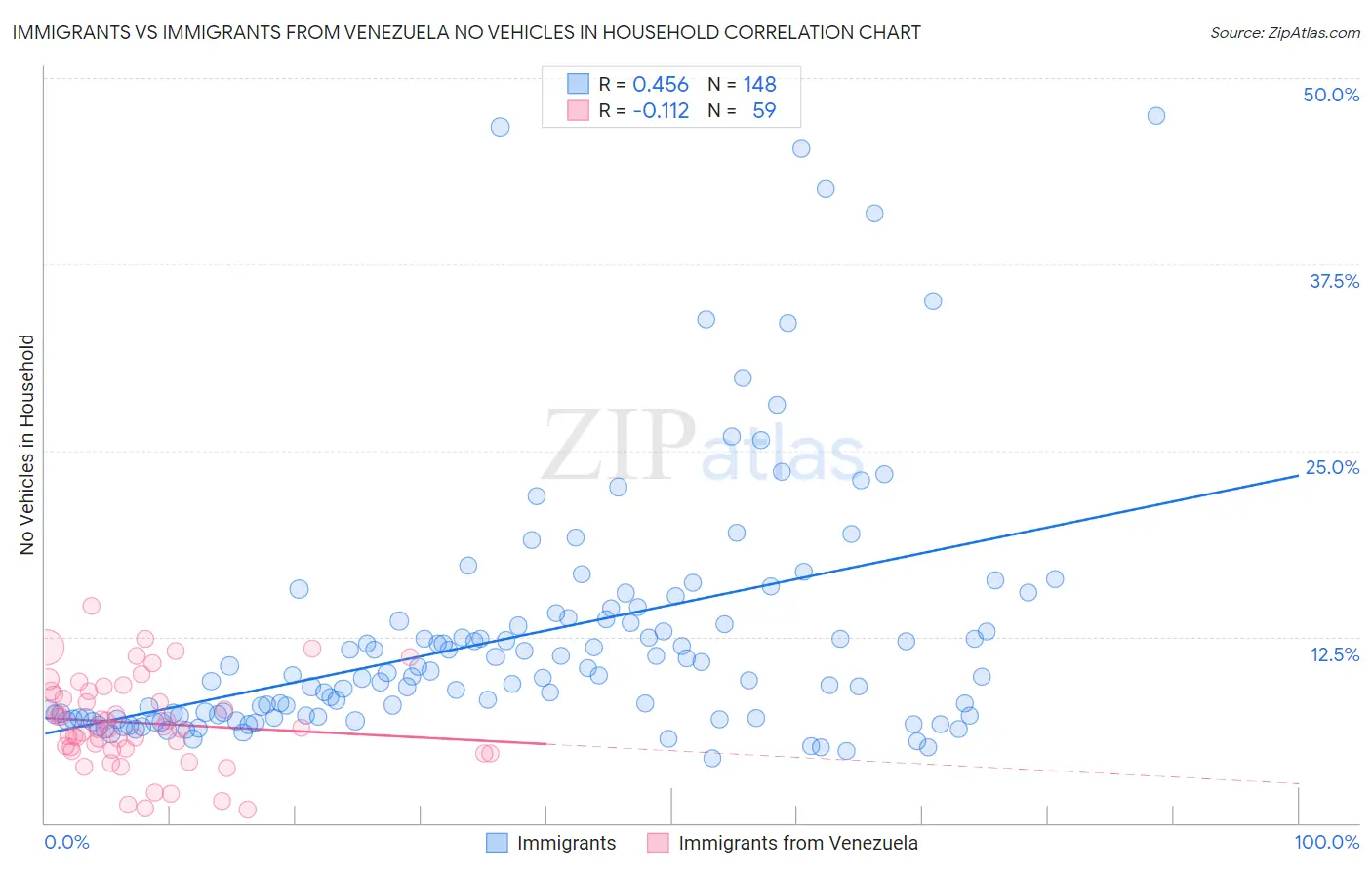 Immigrants vs Immigrants from Venezuela No Vehicles in Household