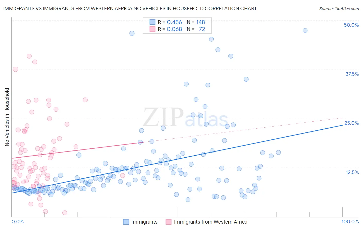 Immigrants vs Immigrants from Western Africa No Vehicles in Household