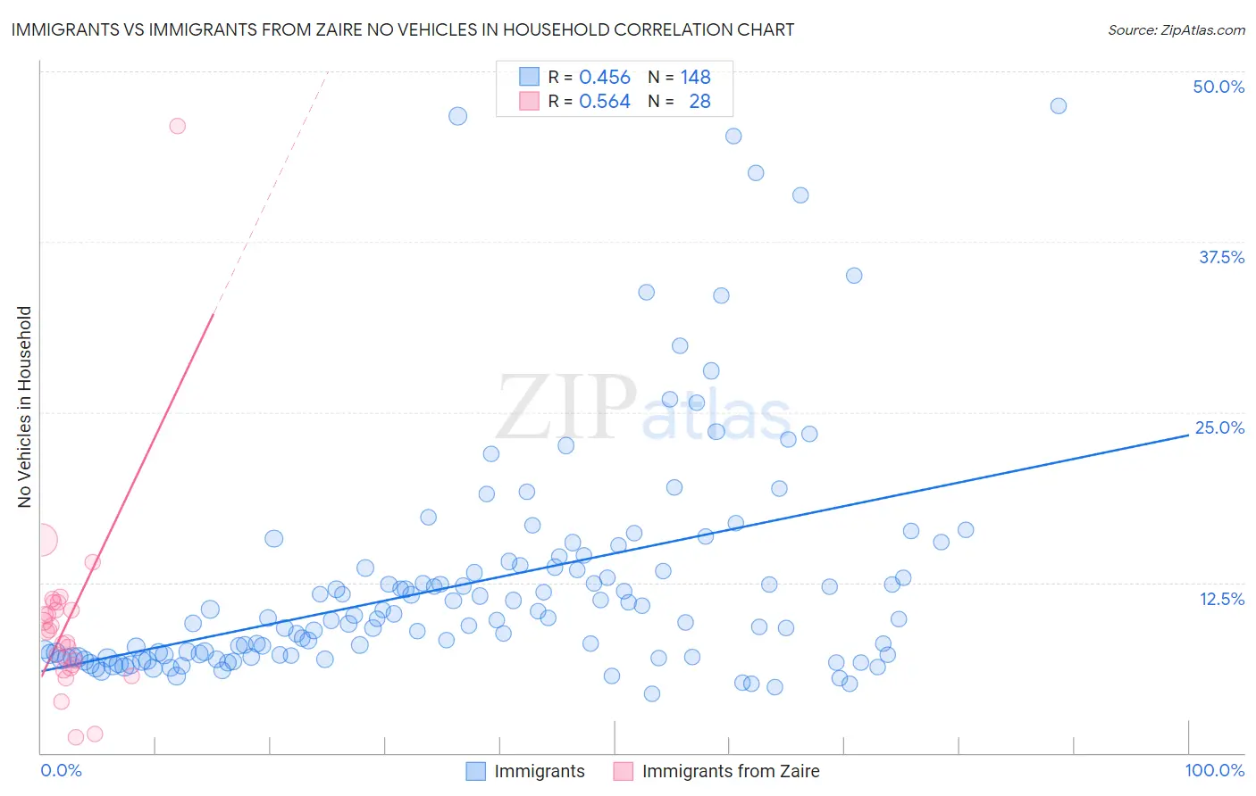 Immigrants vs Immigrants from Zaire No Vehicles in Household