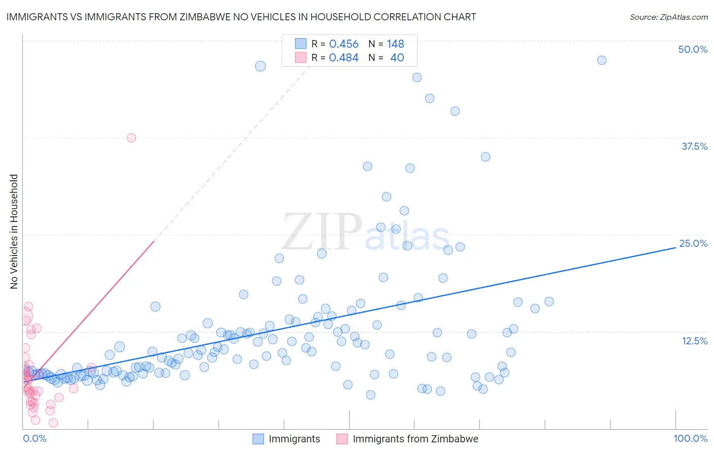 Immigrants vs Immigrants from Zimbabwe No Vehicles in Household