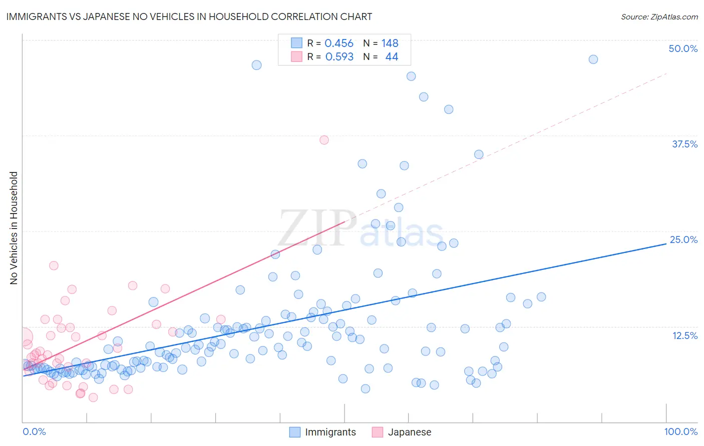 Immigrants vs Japanese No Vehicles in Household