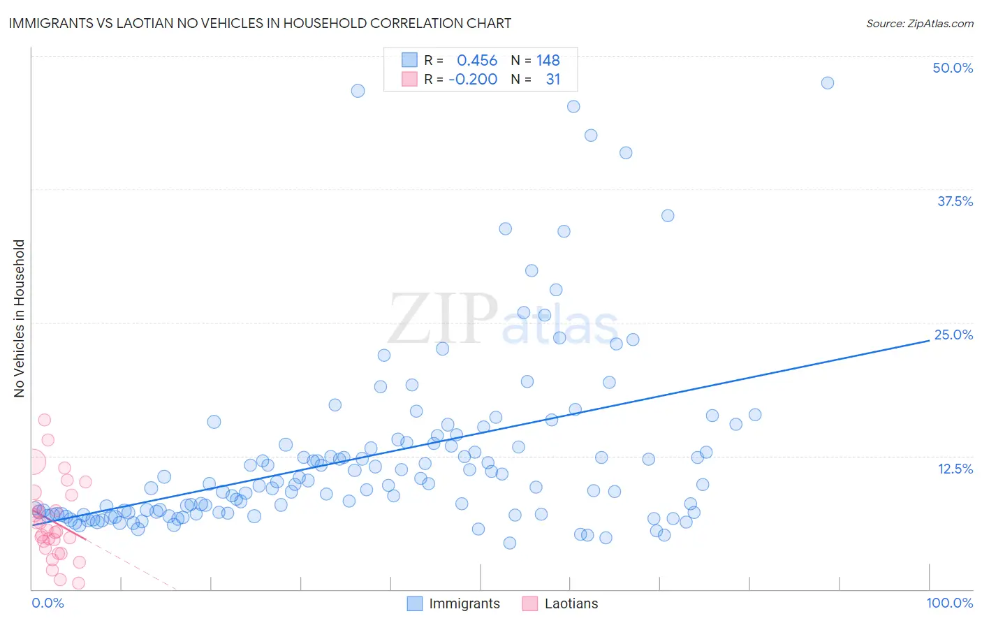 Immigrants vs Laotian No Vehicles in Household