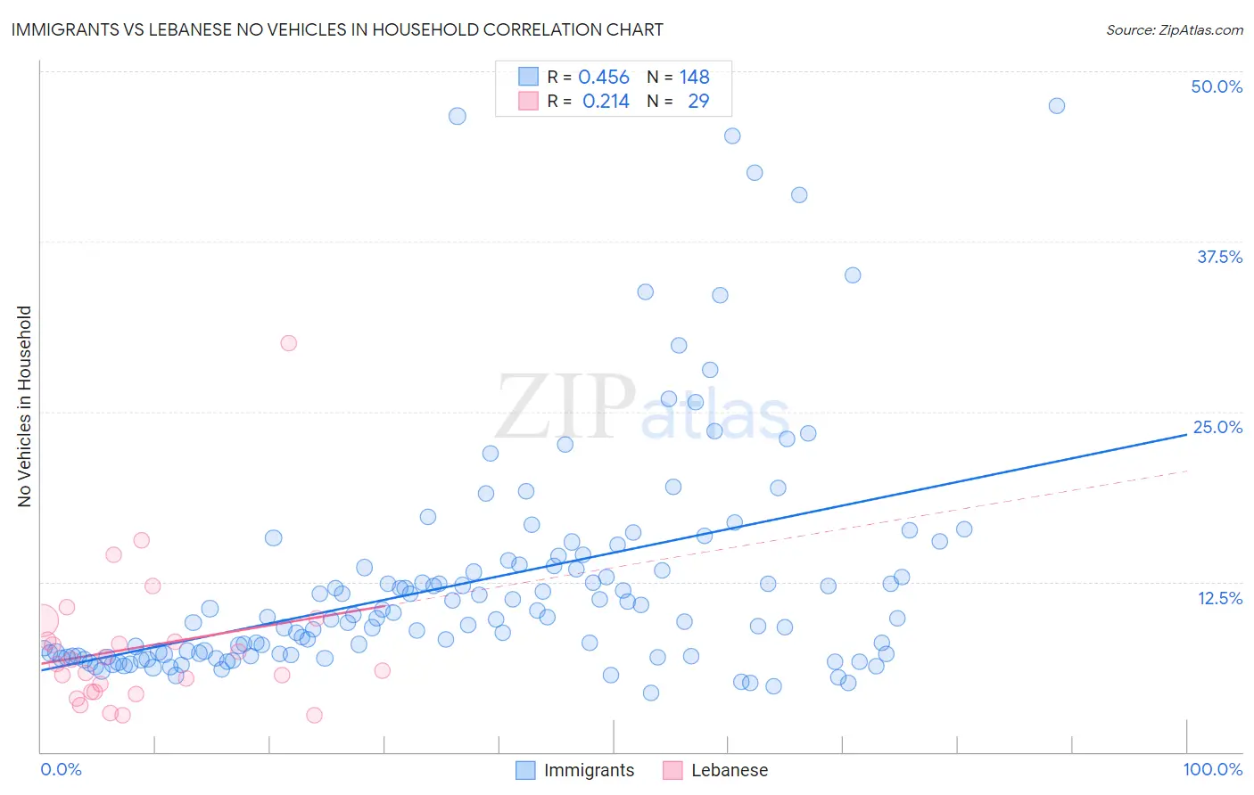 Immigrants vs Lebanese No Vehicles in Household