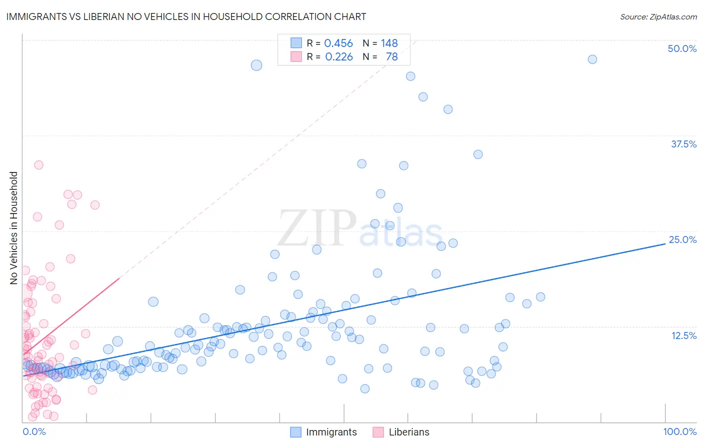 Immigrants vs Liberian No Vehicles in Household