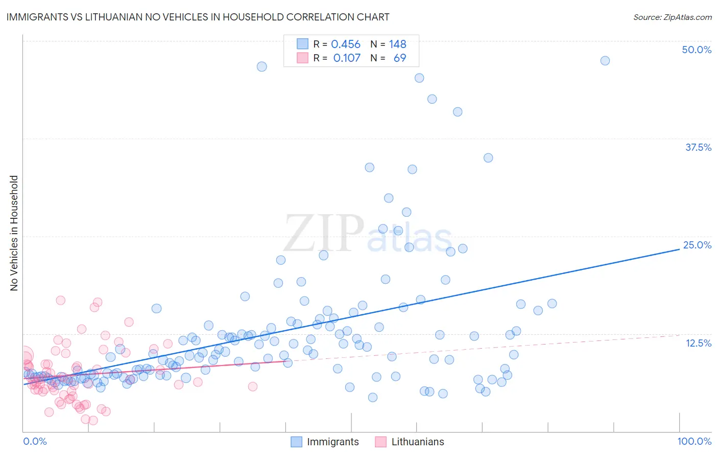 Immigrants vs Lithuanian No Vehicles in Household