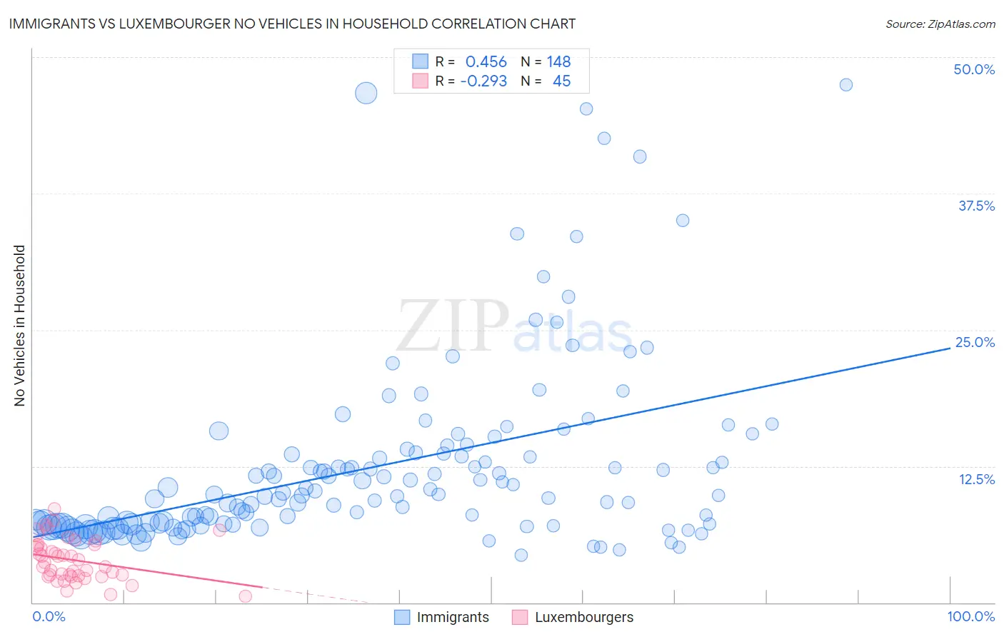Immigrants vs Luxembourger No Vehicles in Household