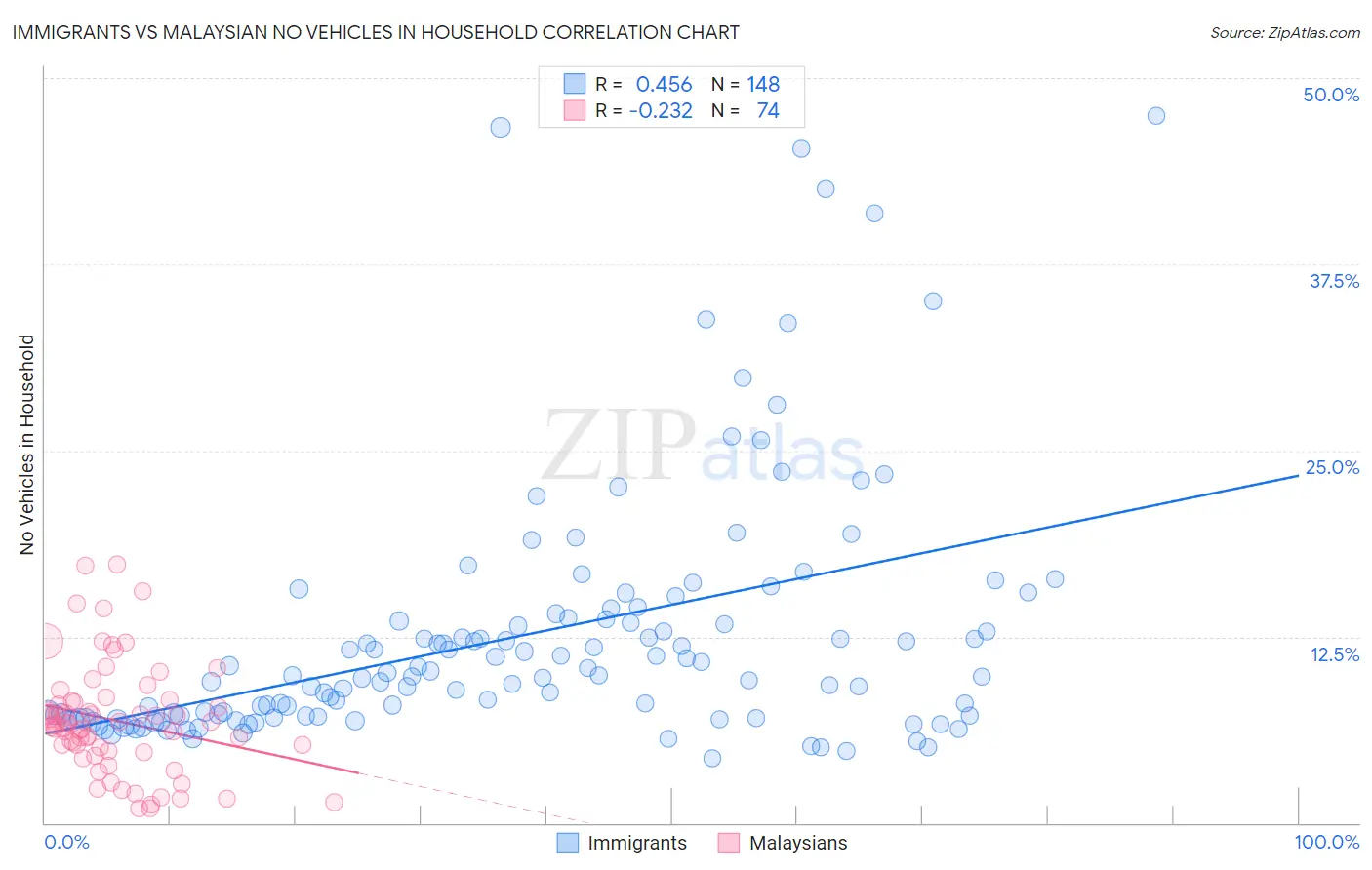 Immigrants vs Malaysian No Vehicles in Household