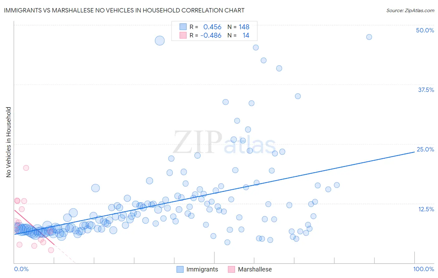 Immigrants vs Marshallese No Vehicles in Household