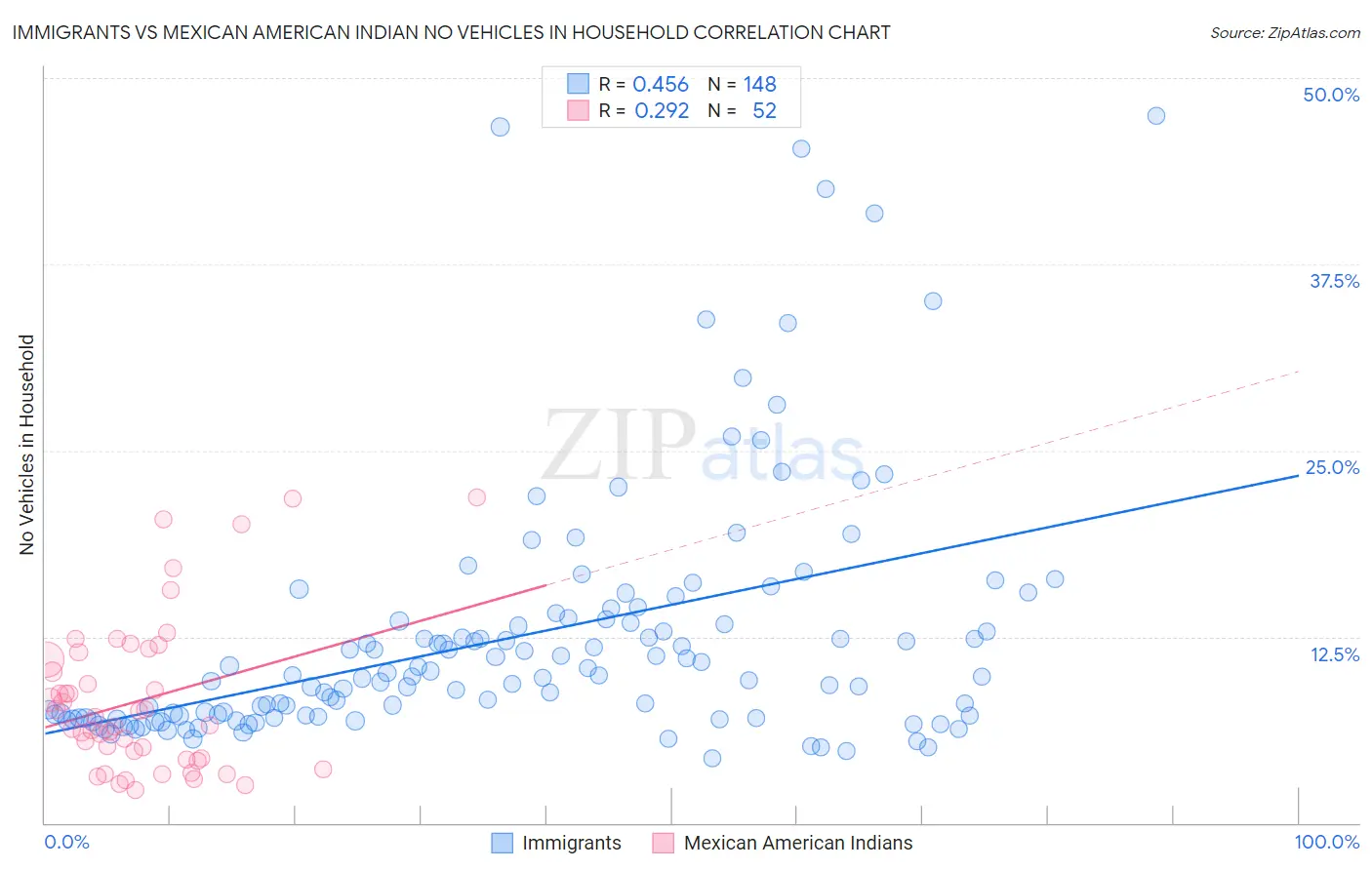 Immigrants vs Mexican American Indian No Vehicles in Household