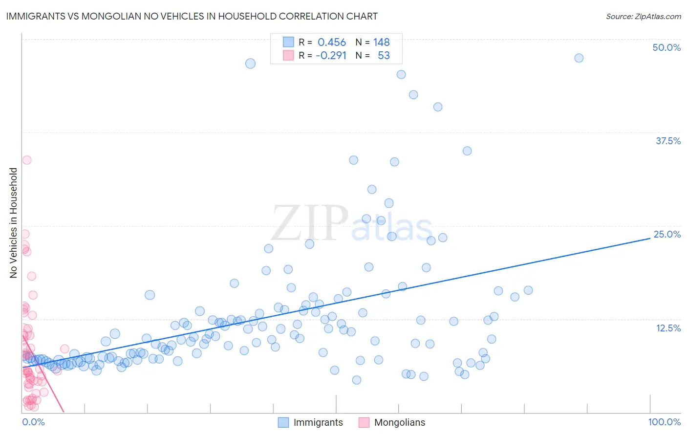 Immigrants vs Mongolian No Vehicles in Household