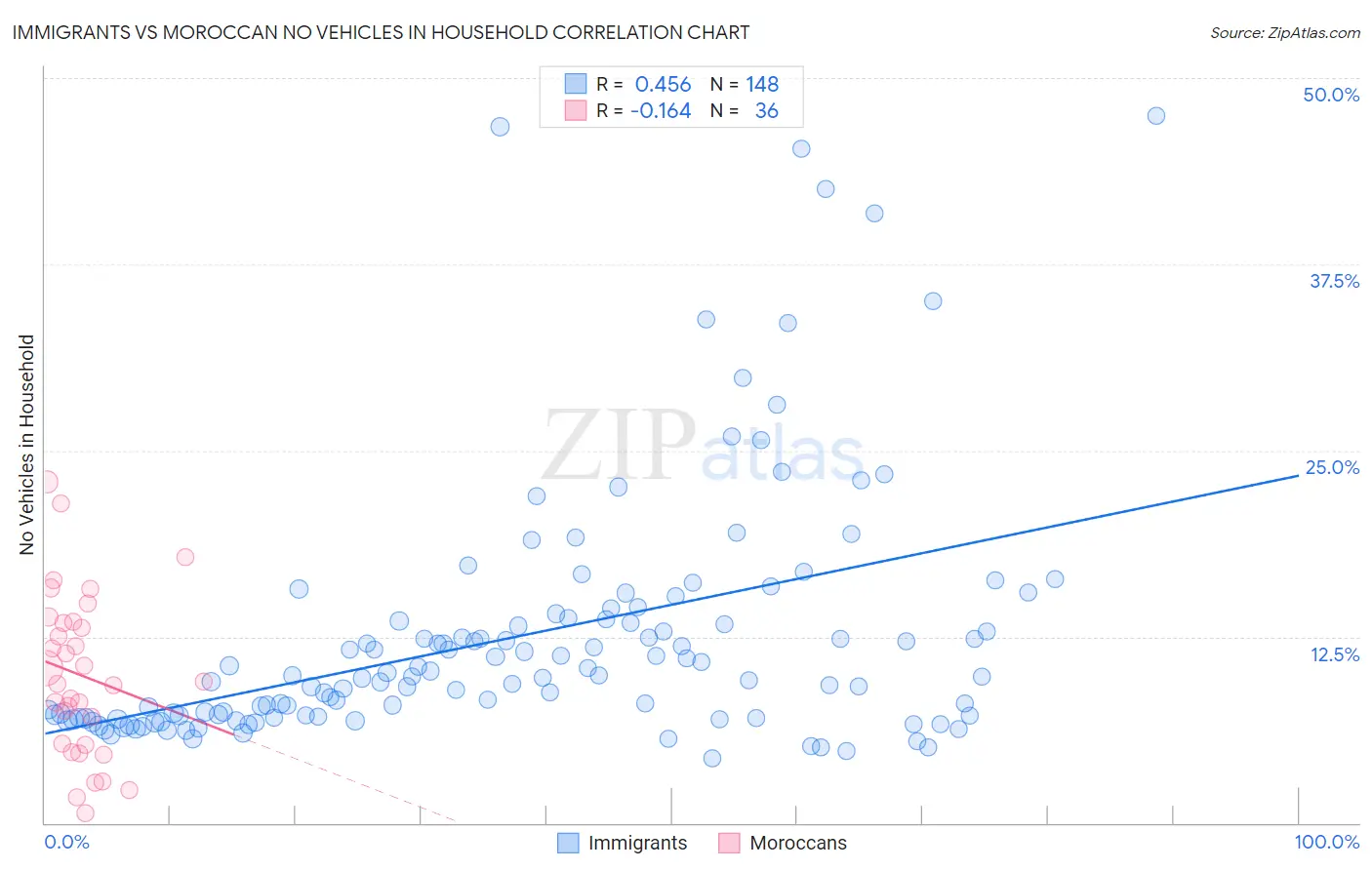 Immigrants vs Moroccan No Vehicles in Household