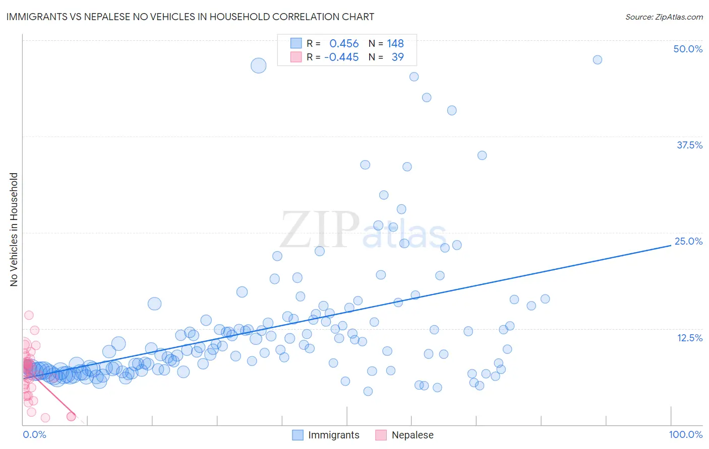 Immigrants vs Nepalese No Vehicles in Household