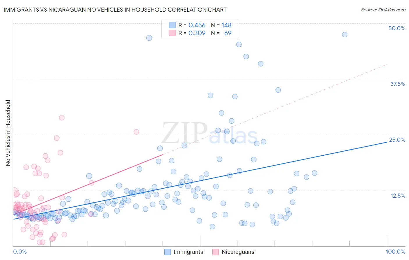 Immigrants vs Nicaraguan No Vehicles in Household
