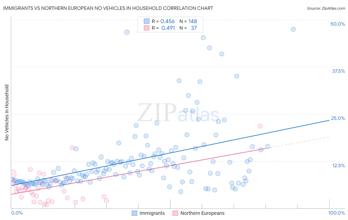 Immigrants vs Northern European No Vehicles in Household
