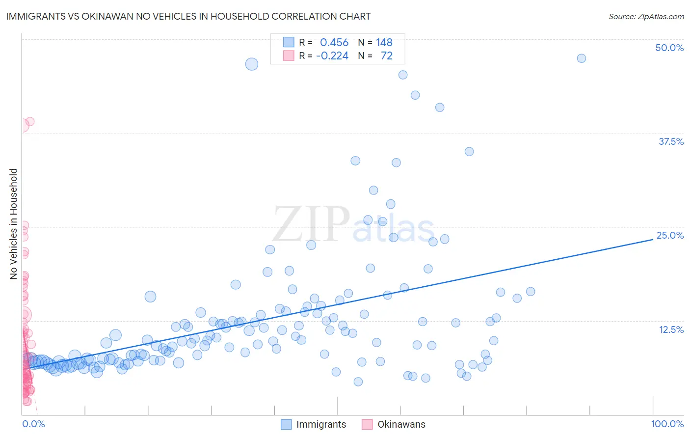 Immigrants vs Okinawan No Vehicles in Household