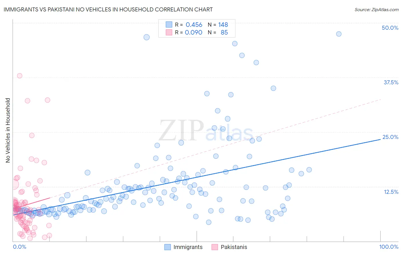 Immigrants vs Pakistani No Vehicles in Household