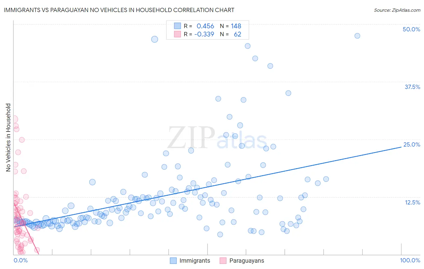 Immigrants vs Paraguayan No Vehicles in Household