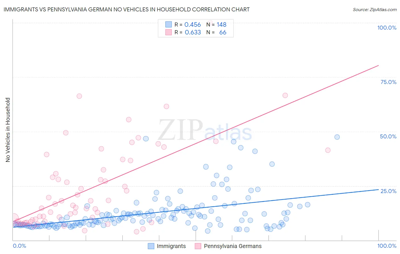 Immigrants vs Pennsylvania German No Vehicles in Household