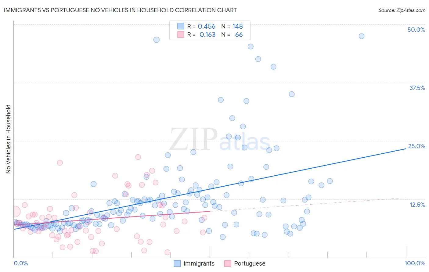 Immigrants vs Portuguese No Vehicles in Household