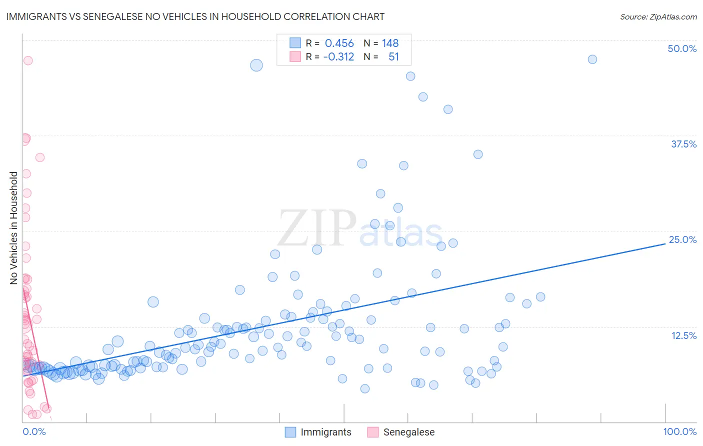 Immigrants vs Senegalese No Vehicles in Household