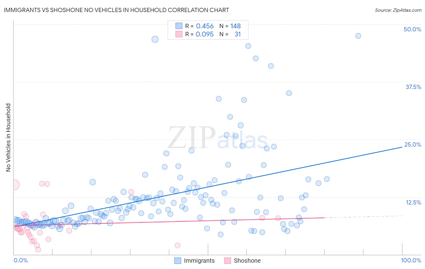 Immigrants vs Shoshone No Vehicles in Household