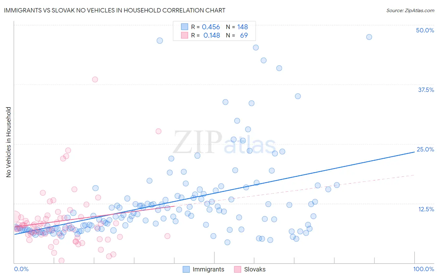 Immigrants vs Slovak No Vehicles in Household