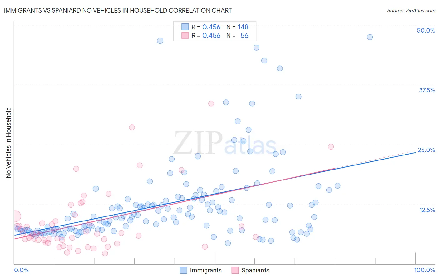 Immigrants vs Spaniard No Vehicles in Household