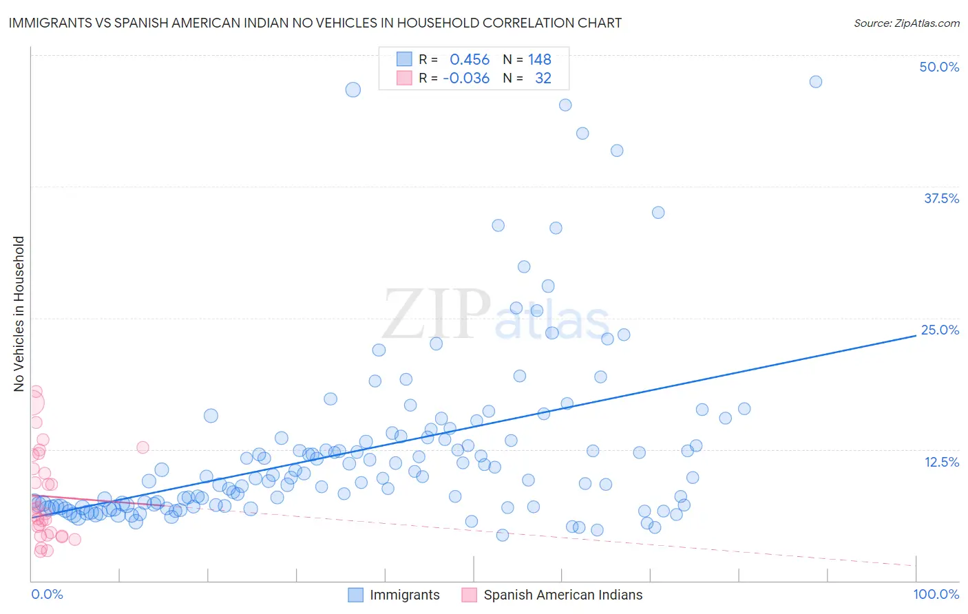 Immigrants vs Spanish American Indian No Vehicles in Household