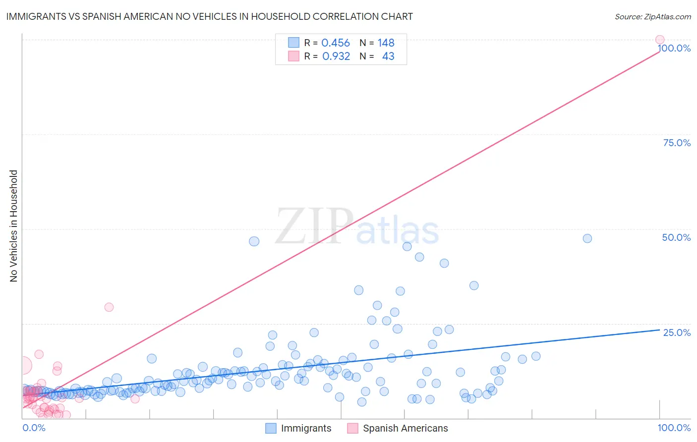 Immigrants vs Spanish American No Vehicles in Household