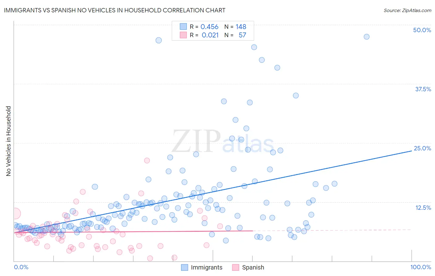 Immigrants vs Spanish No Vehicles in Household