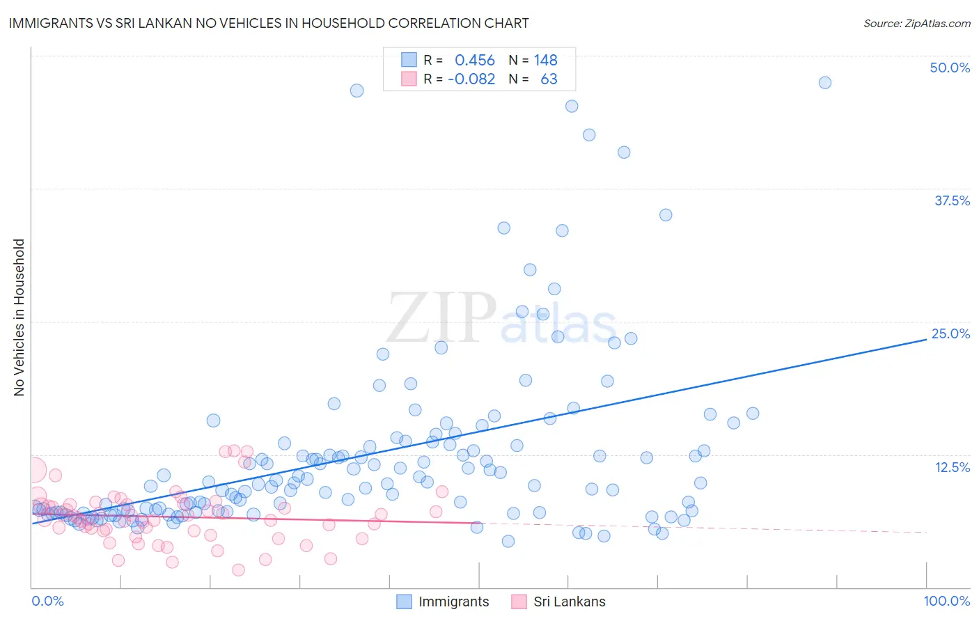 Immigrants vs Sri Lankan No Vehicles in Household