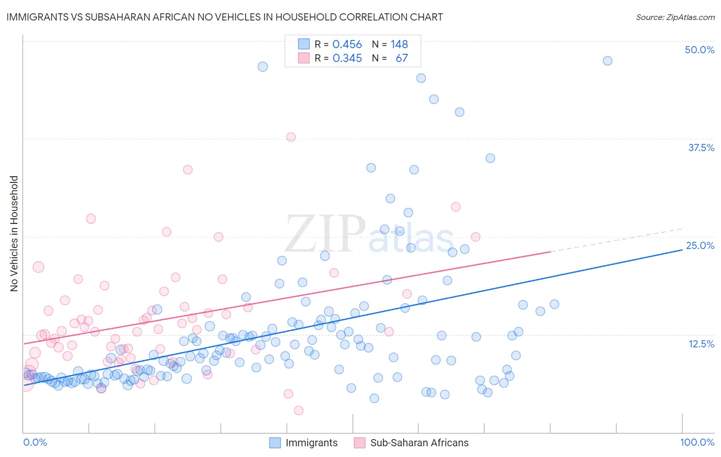 Immigrants vs Subsaharan African No Vehicles in Household