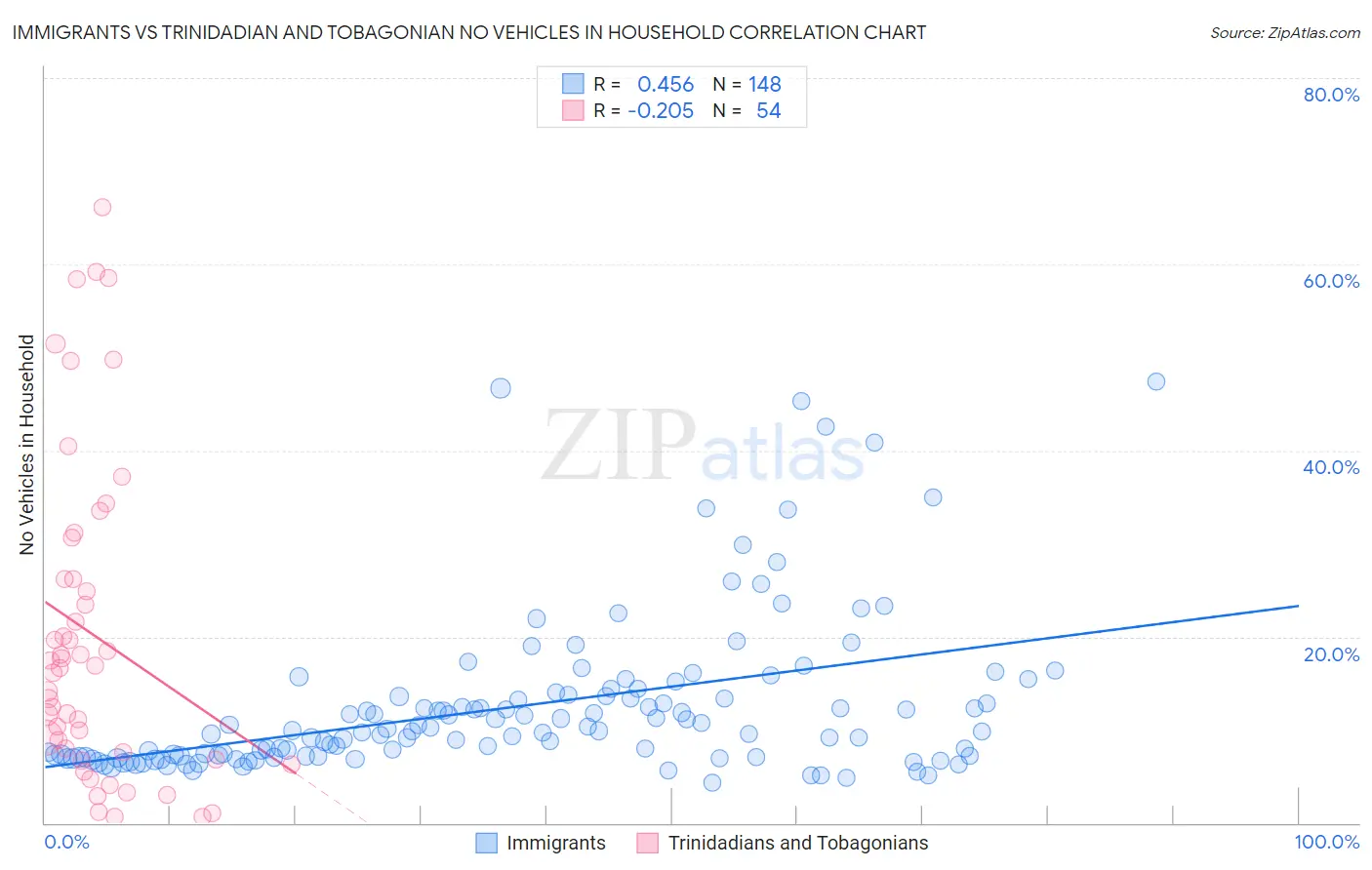 Immigrants vs Trinidadian and Tobagonian No Vehicles in Household