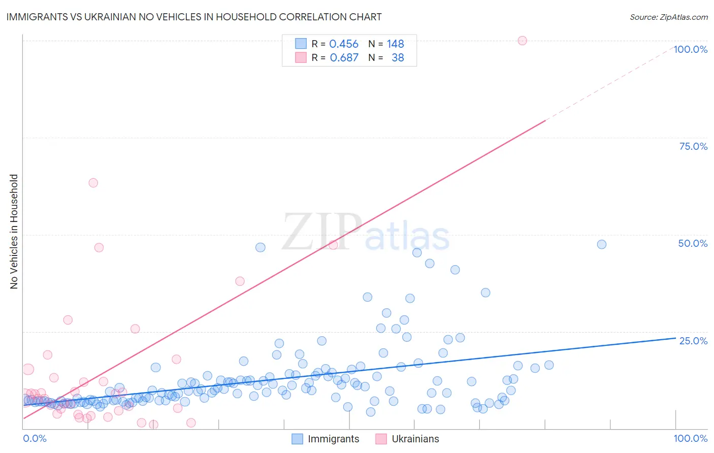 Immigrants vs Ukrainian No Vehicles in Household