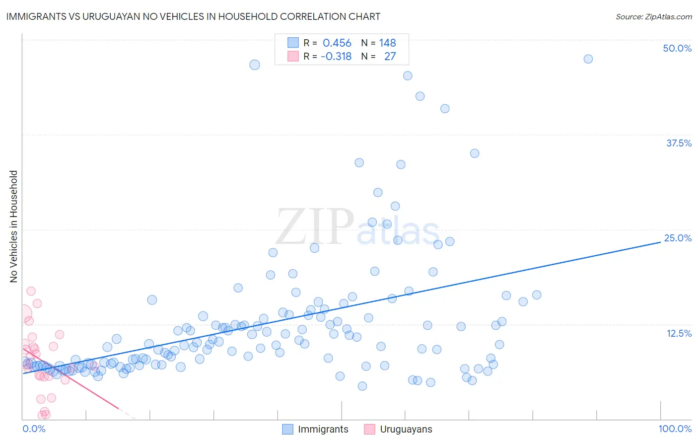 Immigrants vs Uruguayan No Vehicles in Household