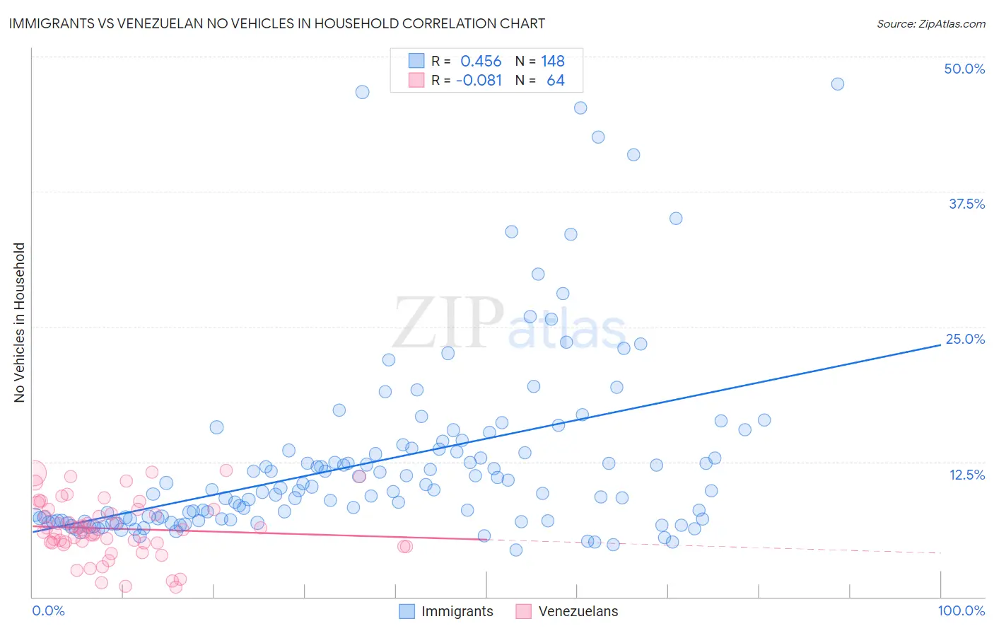 Immigrants vs Venezuelan No Vehicles in Household