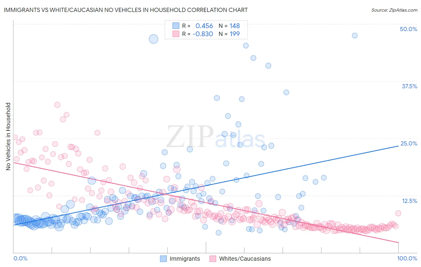 Immigrants vs White/Caucasian No Vehicles in Household
